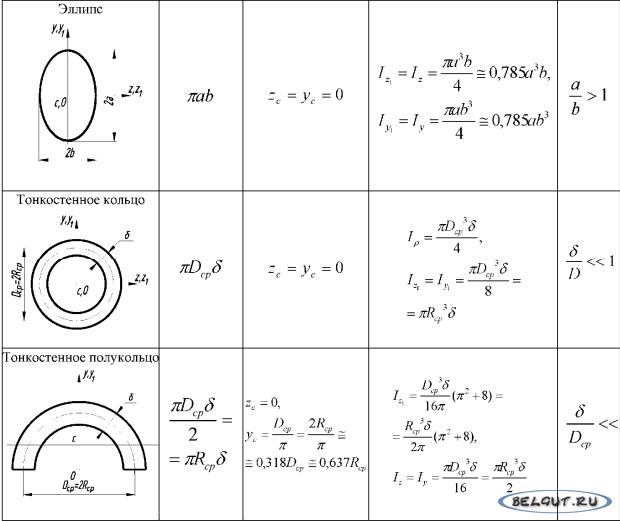 Площадь и момент инерции эллипса и полукольца
